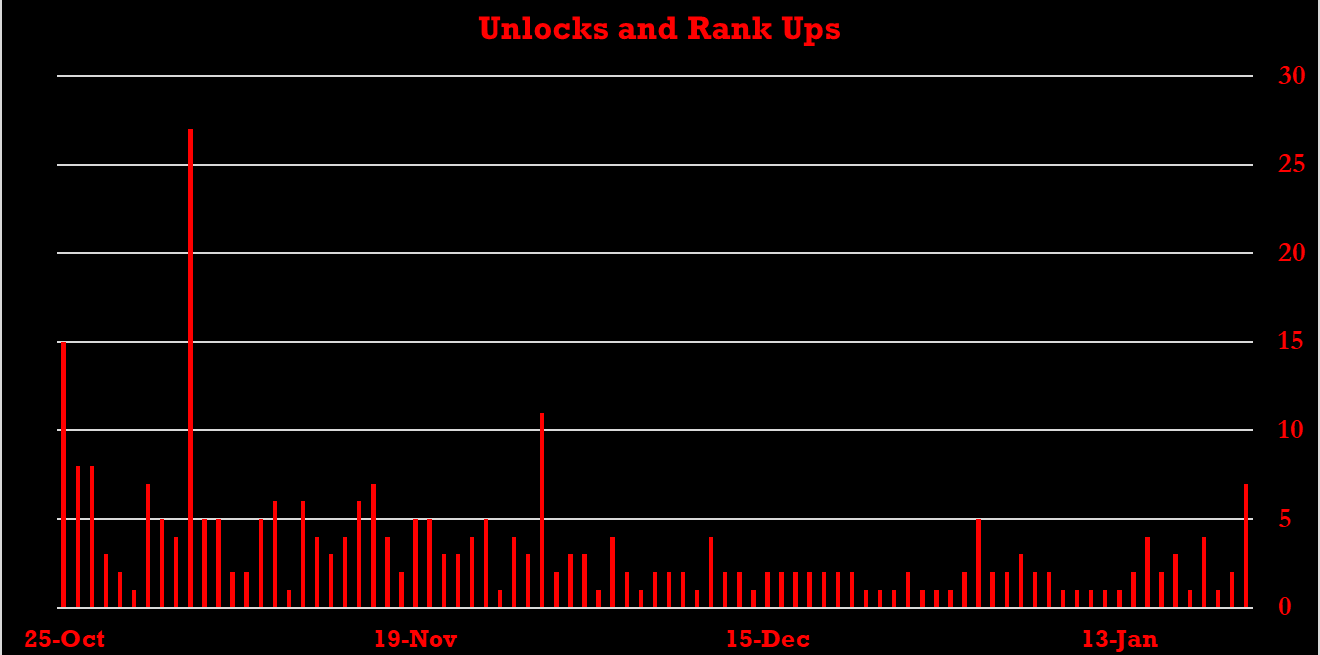 Unlocks and Rank Ups
